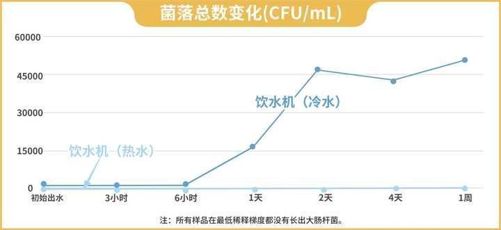 卫生|经常清洗的饮水机，到底有多脏？实测数据有点扎心