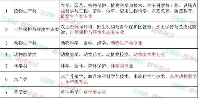 12大学科门类专业介绍读懂这个志愿填报不纠结