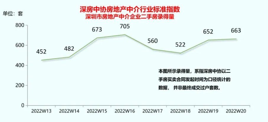 中协|本周二手房录得量小幅上涨，市场行情或趋于平稳