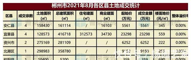 面积|4.8亿！1562亩！8月郴州土拍数据