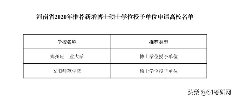 西藏农牧学院|来了！31省市拟新增硕士点全名单！第一年报考的人少，容易上岸