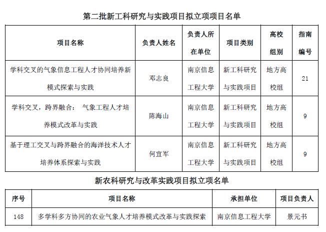 工科|新工科、新农科来了！我校获批多项教育部“四新”项目