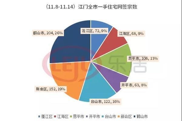 住宅|鹤山成交量最高！上周，江门全市住宅网签787套
