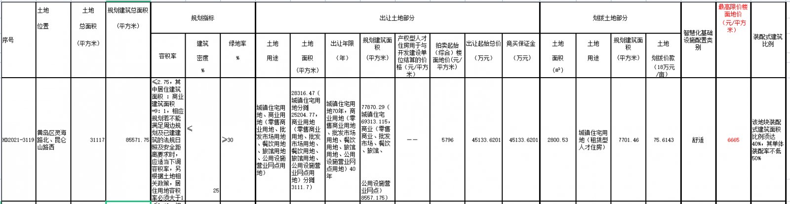 地块|青岛第二批集中出让收官日 4宗地多轮叫价后遭“熔断”