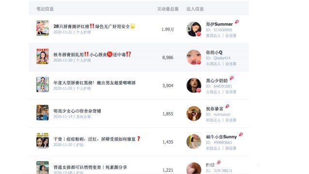 品牌|小红书品牌营销（二）：拆解了小红书500篇爆文，我们总结出这些套路——定博主