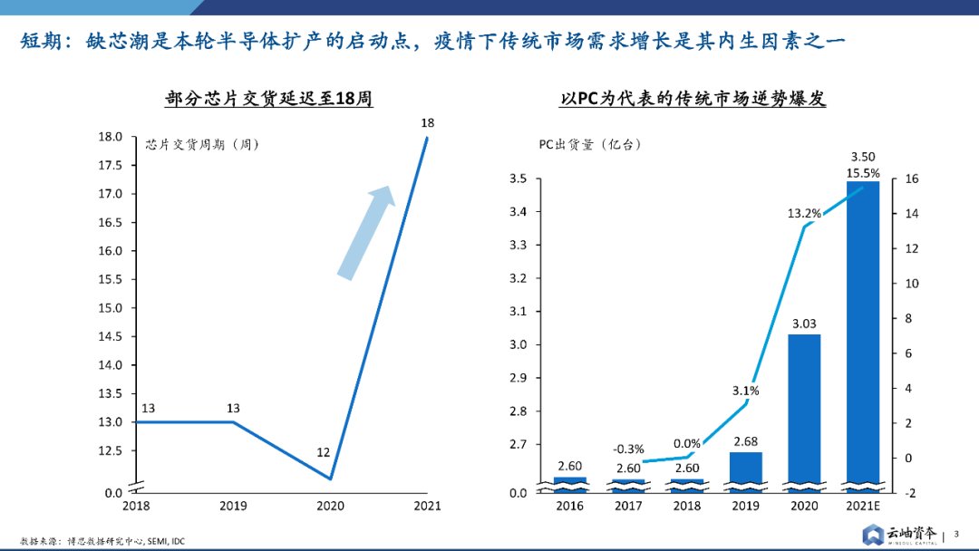 报告|产能为王，半导体设备投资报告发布