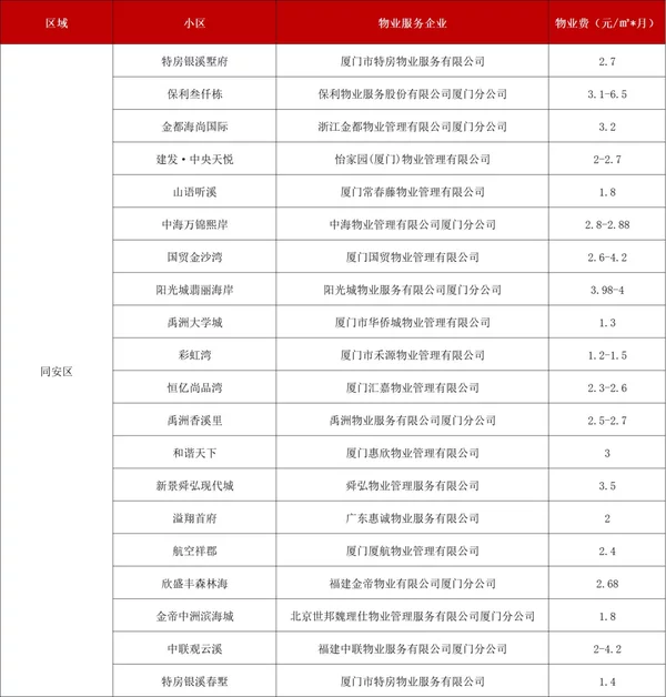官方认证!厦门物业排名,这58家最牛!这个小区物业费最高插图34 官方认证!厦门物业排名,这58家最牛!这个小区物业费最高插图34