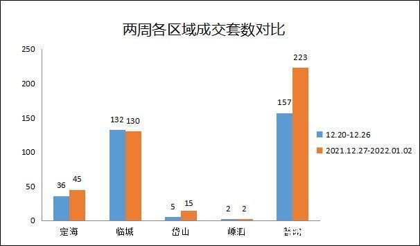 成交|（2021年12月27日-2022年01月02日）舟山市商品房成交415套 环比上涨25%