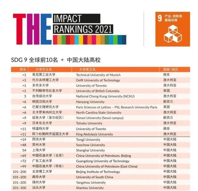 泰晤士高等教育2021年度世界大学影响力排名发布