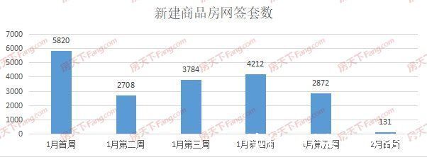 商圈|周成交｜2月首周新房仅成交131套，正值春节楼市整体放缓