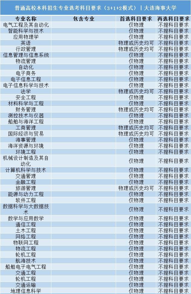 高校|全国112所211高校＂3+1+2＂选科要求公布! 务必收藏