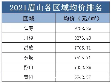 乐山|川内18个地级市只有6个地方房价涨了，看看是你老家吗