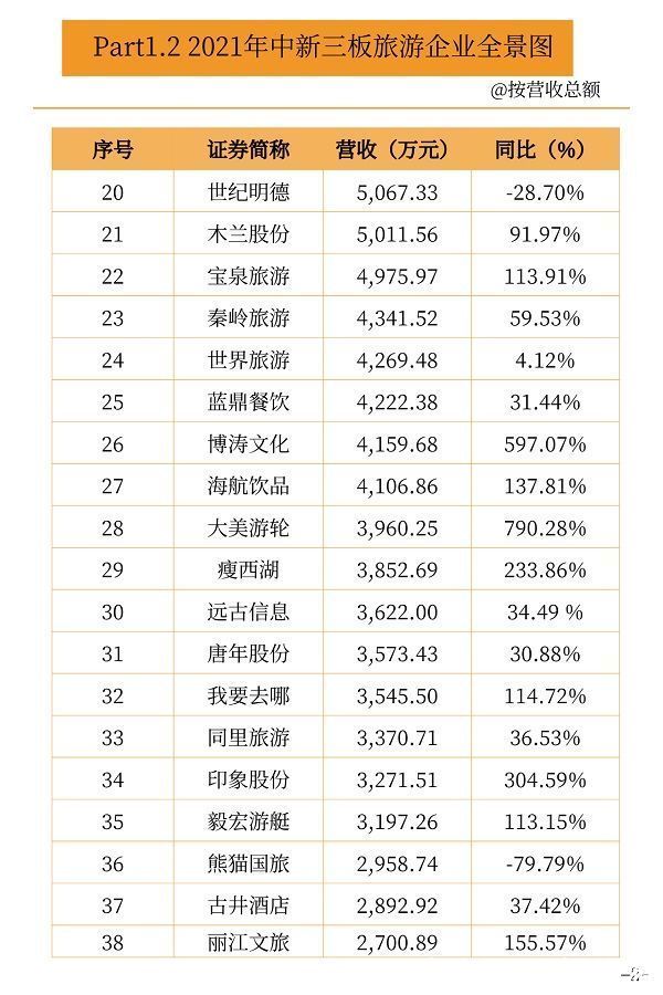 营收|新三板旅游企业2021中报业绩数据出炉：14家营收过亿