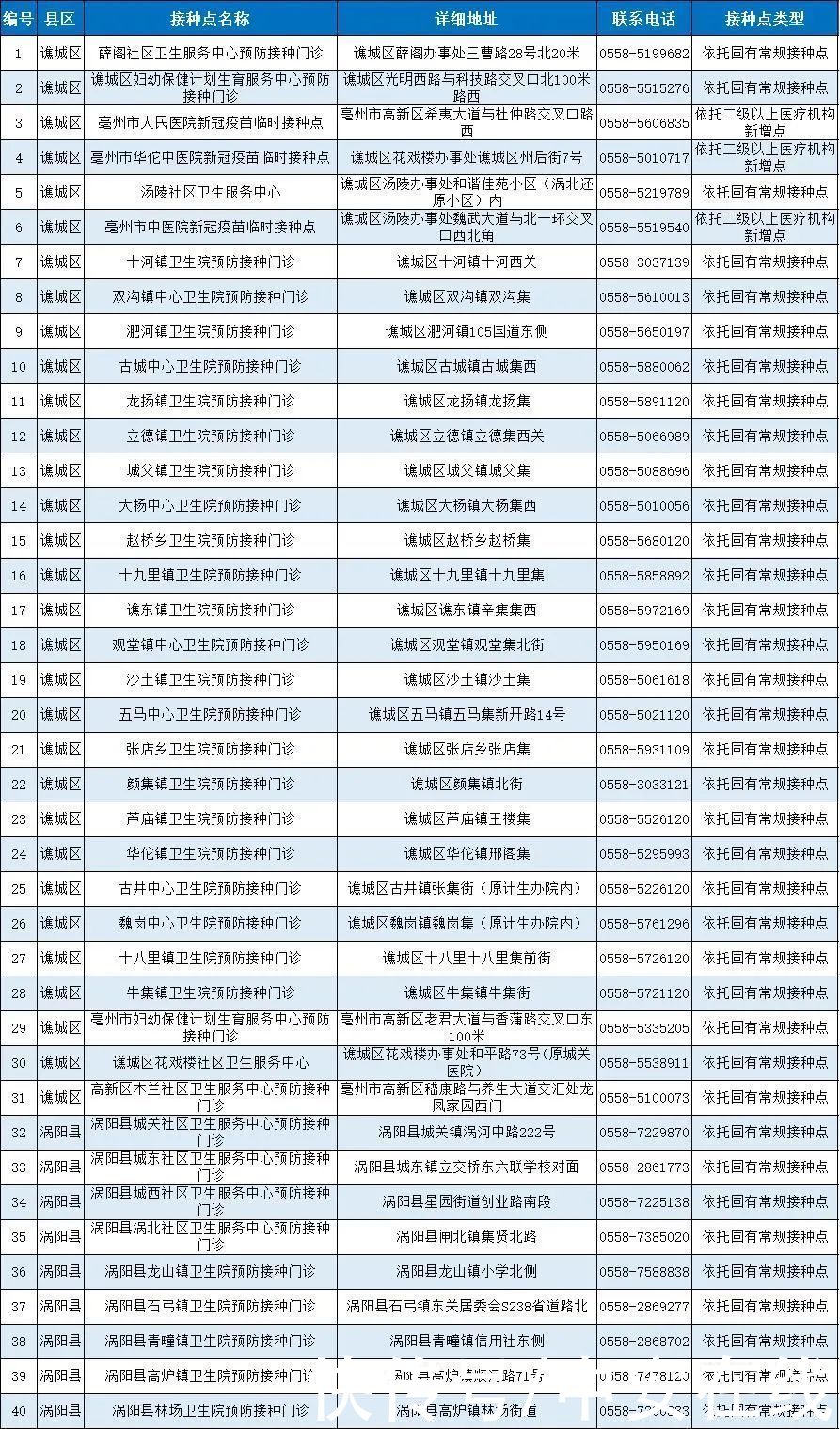 疫苗|安徽省新冠病毒疫苗接种点发布（截至5月12日）