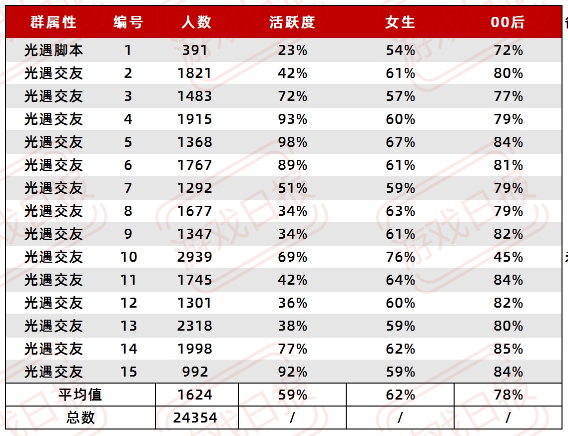 探秘|探秘光遇15个千人大群，00后超7成，14岁玩家也能破解防沉迷