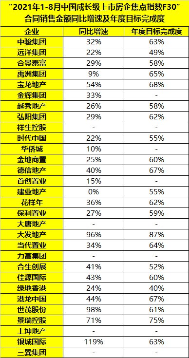 2021年1至8月中国成长级上市房企排行|焦点指数F30 | 越秀地产