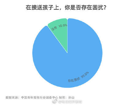 九成受访家长在接送孩子上存在困扰