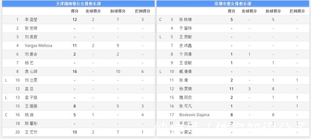 天津女排|天津女排7连胜升至榜首，袁心玥10扣6拦砍16分，李盈莹12分