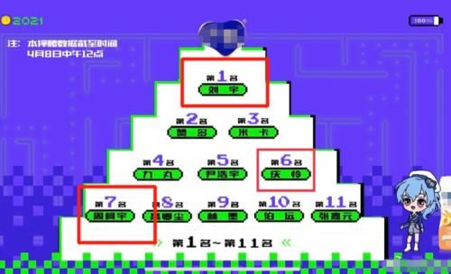 创4排名更新，刘宇重返C位，庆怜未入前5，周柯宇名次令人愣了