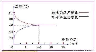 一斤水溶一斤盐，最后重量是二斤吗？为什么？