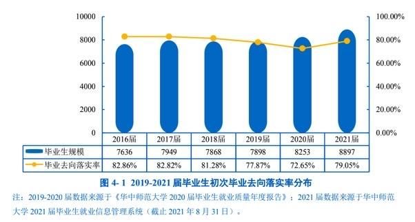 就业率|华中师大毕业生未就业率26%，却引网友点赞“良心” 专家：真实数据有助决策