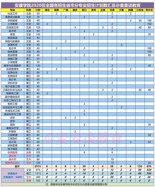 招生计划|安康学院2020年在各招生省市录取人数及分数线汇总！含艺体类