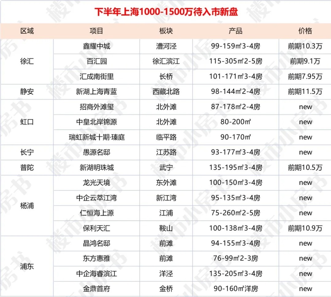 房源|上海楼盘暂停开盘选房！那第4批...？下半年买房或是好机会？