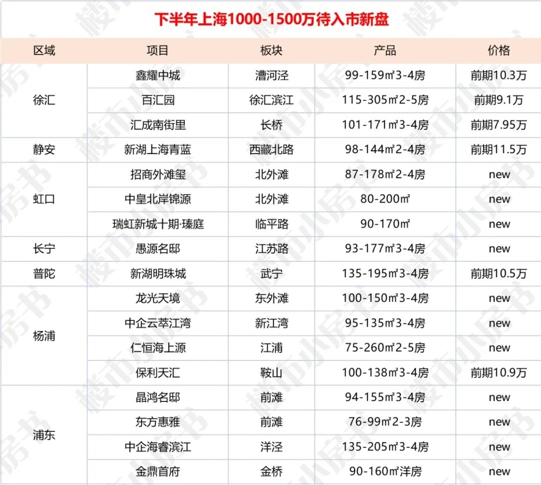 房源|上海楼盘暂停开盘选房!那第4批...?下半年买房或是好机会?