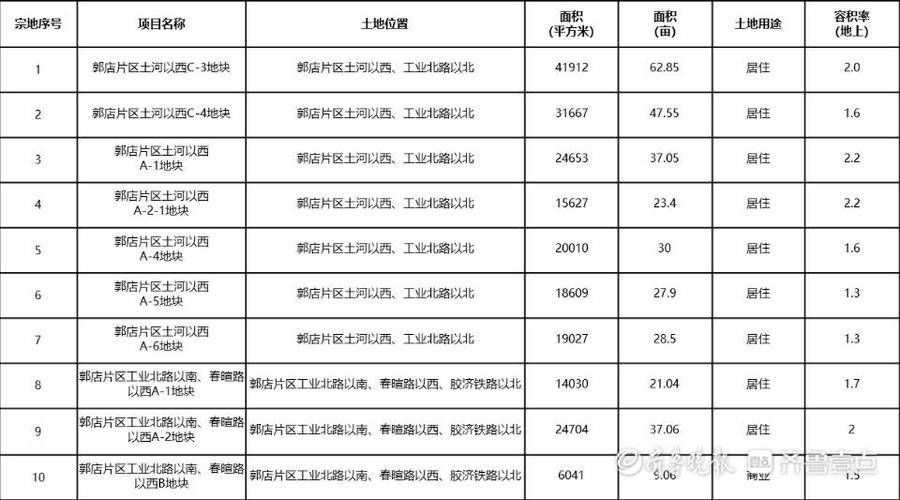 片区|皇姐问房｜济南今年4次集中供地，3月首批拟供超3千亩宅地