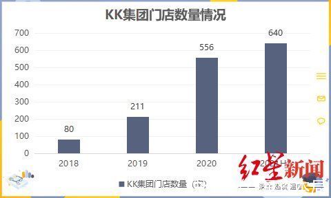 加盟商 越卖越赔3年半亏70亿，加盟商正逃离，KK集团是颠覆者还是泡沫