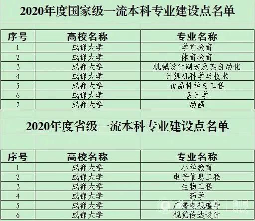 成都大学新增7个国家级一流本科专业建设点