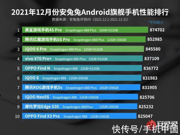 12月安兔兔Android手机性能榜出炉：iQOO 8 Pro第三