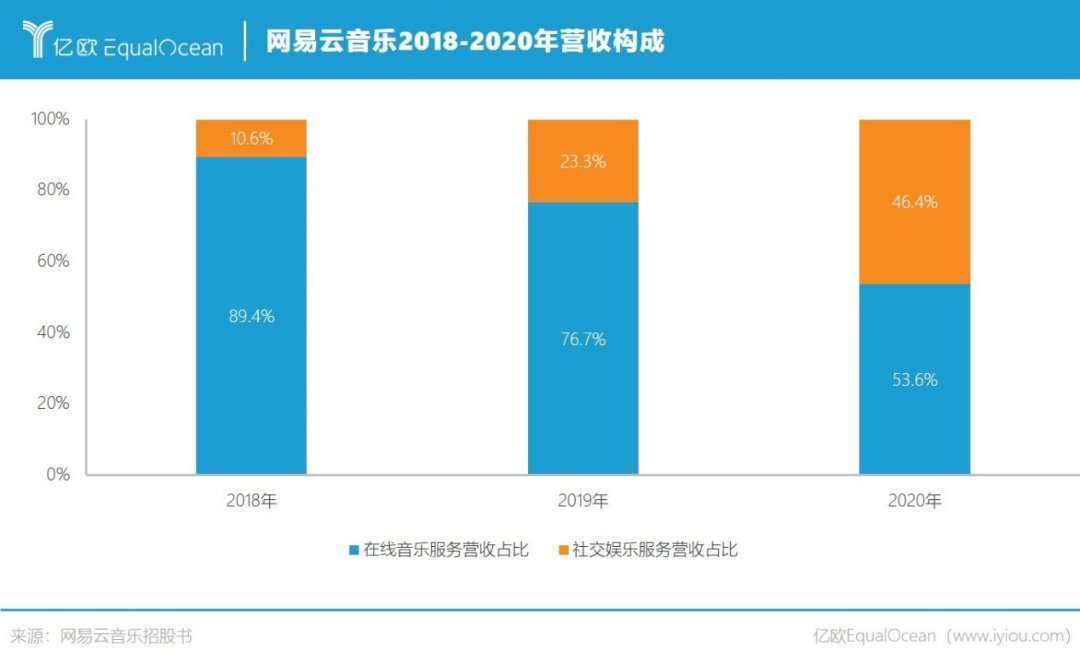 营收|越过版权大山，网易云音乐就不“抑郁”了？