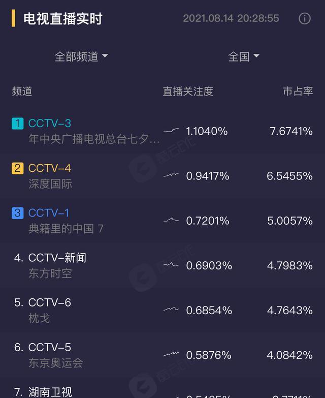 央視七夕晚會|央視七夕晚會收視奪冠，8人主持團撐場面，《人民日報》點贊周深
