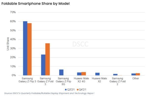 flip|2021第三季度折叠屏手机出货量大爆发 Z Flip3占60%