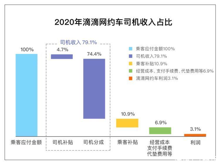 「PW热点」滴滴回应“抽成高”：抽成高于30%的订单占2.7%