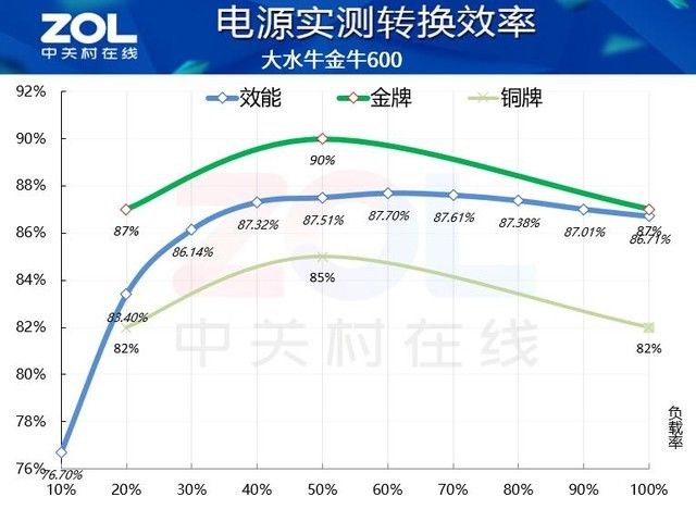 纹波|双.11慎买！大水牛金牛600电源虚标！效能仅87%