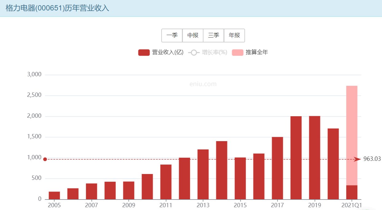 王自如|营收陷入滞胀，格力的新零售渠道能力挽狂澜吗？