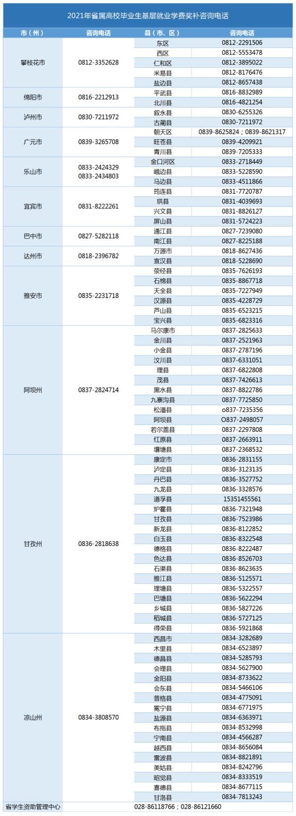 基层|四川省这类高校毕业生可享受学费奖补！快看自己符合要求吗