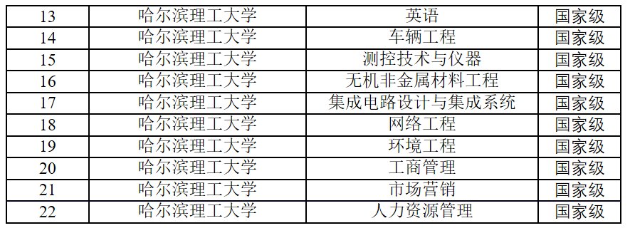 哈尔滨理工大学新增10个国家级一流本科专业建设点