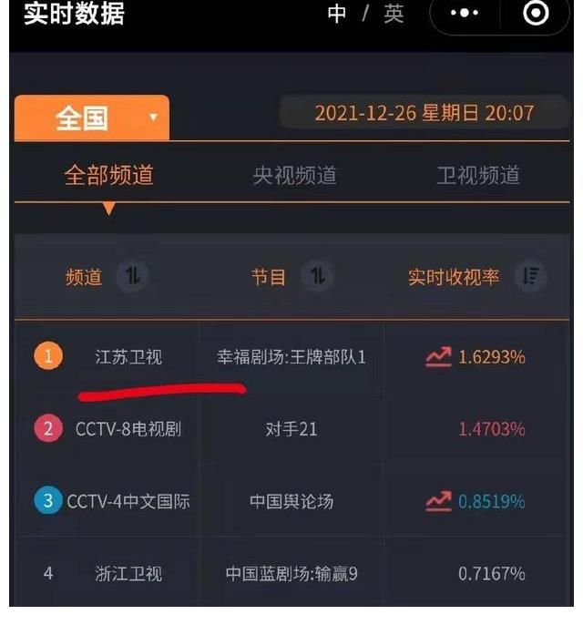 肖戰(zhàn)的《王牌部隊》空降也不缺收視率，全國實時播放率第一