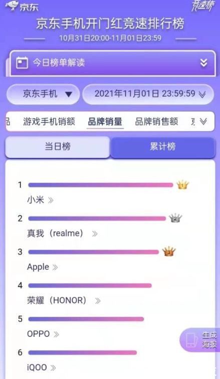 手机|realme 当之无愧的大黑马！双十一，一战称王