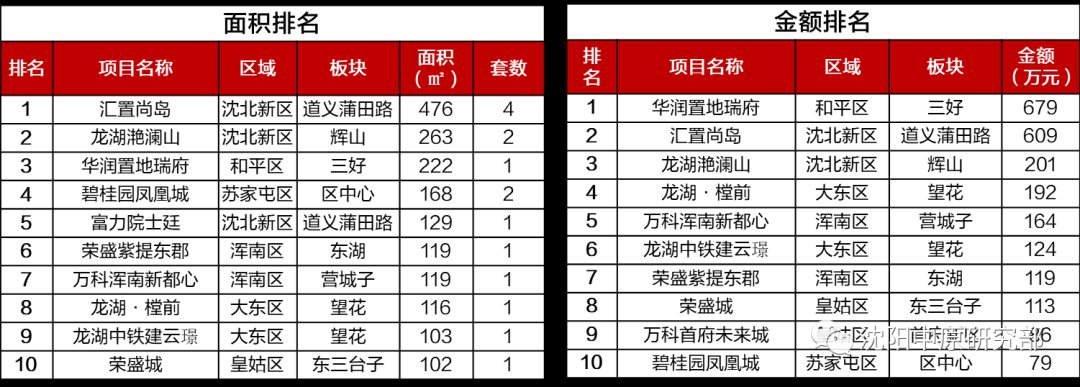 环比|沈阳新房上周供应416套房源 华润置地蝉联成交金额首位