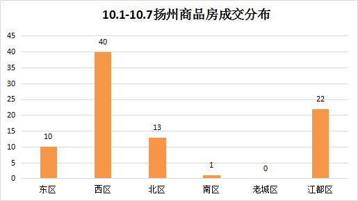 同比下降58.65%！十一扬州楼市成交“遇冷”！|黄金周楼讯 | 楼市