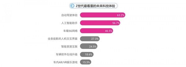 驾驶|Z世代喜欢买什么样的车?63.2%的人关注自动驾驶体验