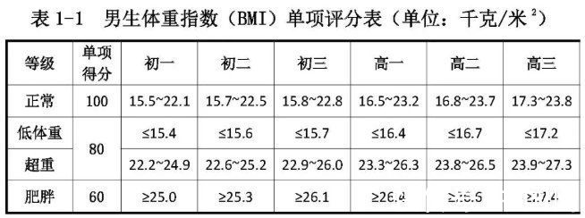 体育课|北京发布2020年度体检统计报告 中学生这项问题不容忽视