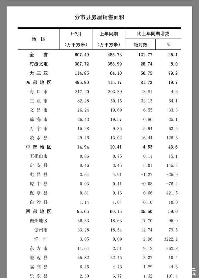 海南|今年前3季度海南房价地图出炉海口房价约16430元㎡