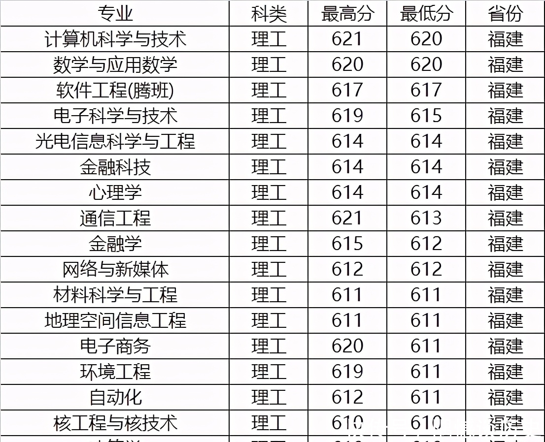 录取分数|高考分数能上211，是选择211还是深圳大学？附专业录取分数