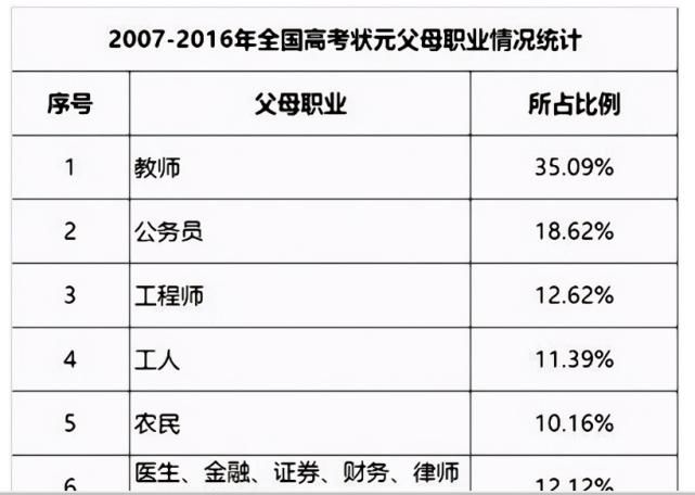 研究调查表明，妈妈是教师爸爸是公务员，孩子更容易考上985大学