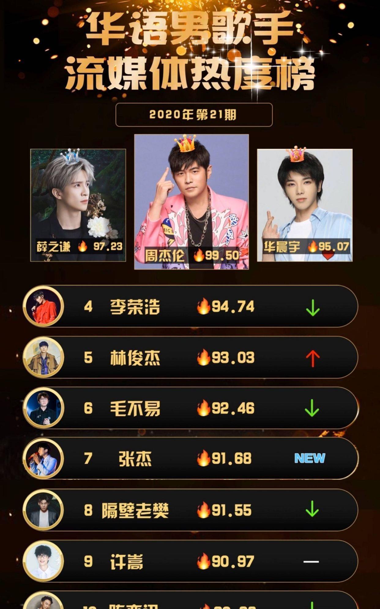 熱度榜|華語男歌手熱度榜，華晨宇終于“重回巔峰”，張杰空降前十